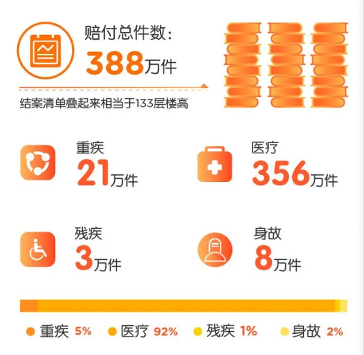 看了2020年70份理赔报告后，我发现保险公司不为人知的一面 第7张
