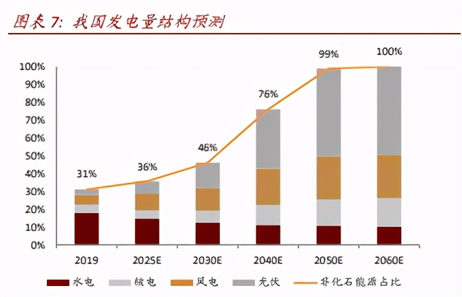 中国基础设施REITs之电力篇：物换星移，“碳”转型之路