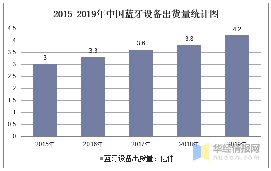 蓝牙设备出货量及需求，蓝牙技术在智能家居领域应用前景广阔