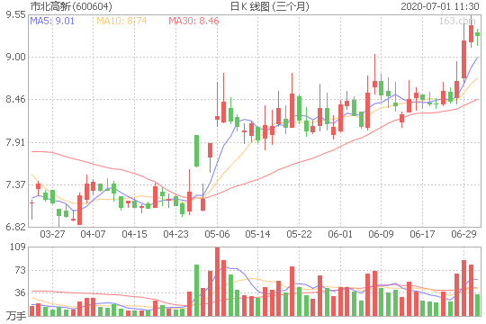 市北高新房地产行业佼佼者低位突破、上海国资