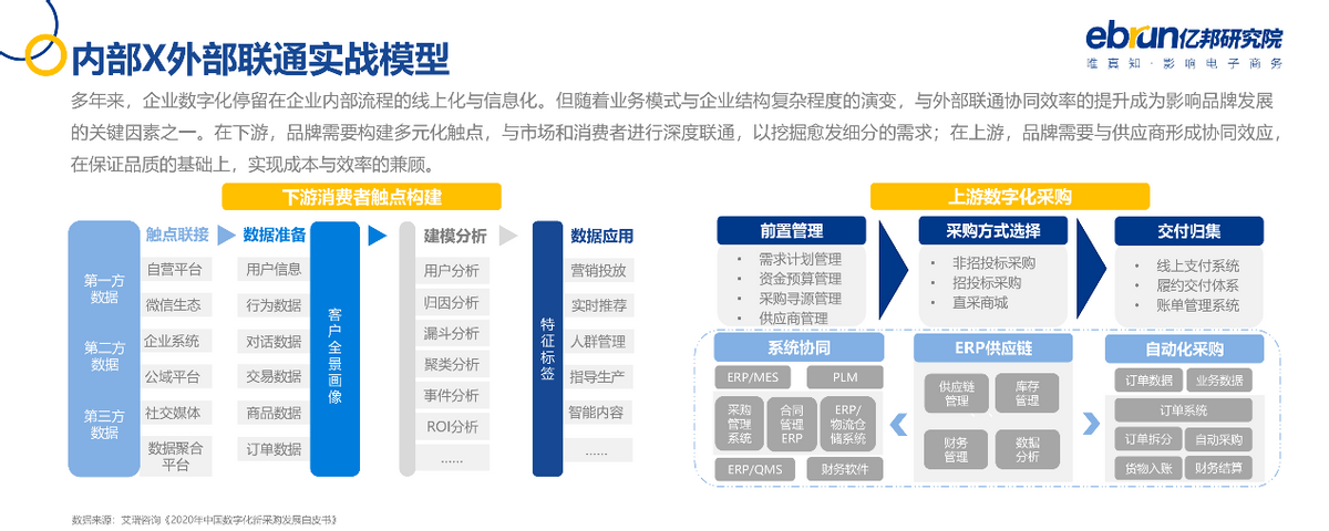 亿邦动力研究院发布《2021中国品牌数字化实战研究报告》