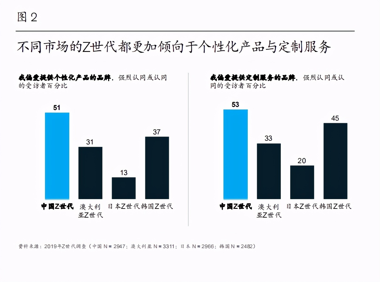 Z世代消費群體的六大趨勢：如何如何俘獲他們的心？