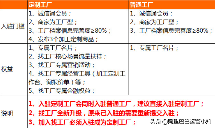 阿里巴巴1688新规 | 1688找工厂业务最新规则调整