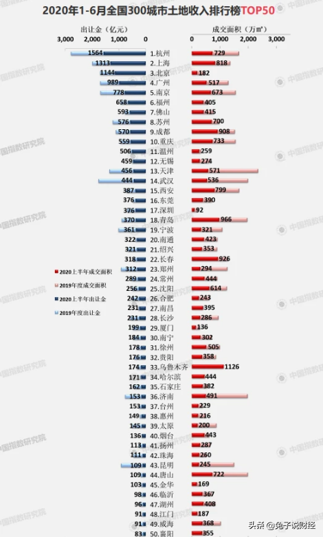 卖地收入哪家强？300城半年狂揽2.37万亿元，此城