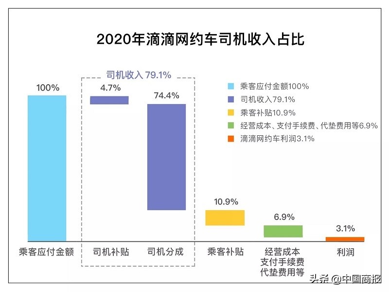 滴滴陷入高抽成争议 网约车的“糊涂账”该怎么算