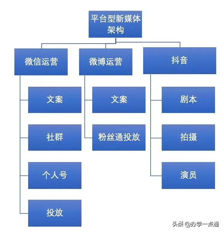 如何搭建自媒體矩陣搭建自媒體矩陣的6個步驟