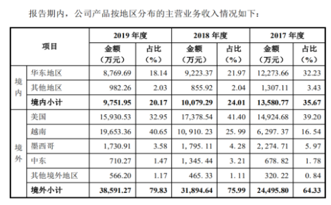 众望布艺更新招股书：来自美国收入占1/3股东实物出资未过户