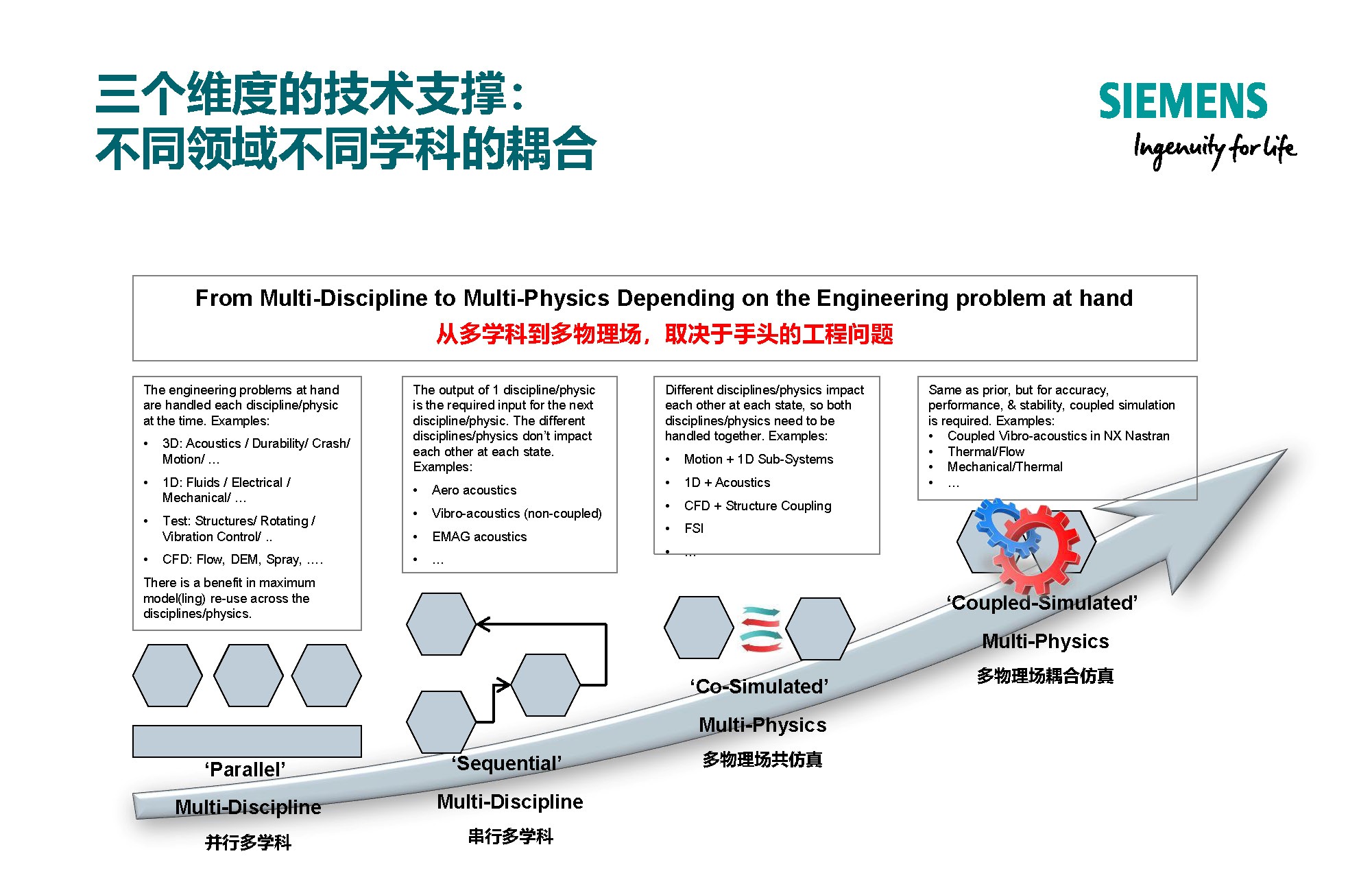 西门子专家报告：新能源汽车多学科多尺度全寿命周期的研发体系