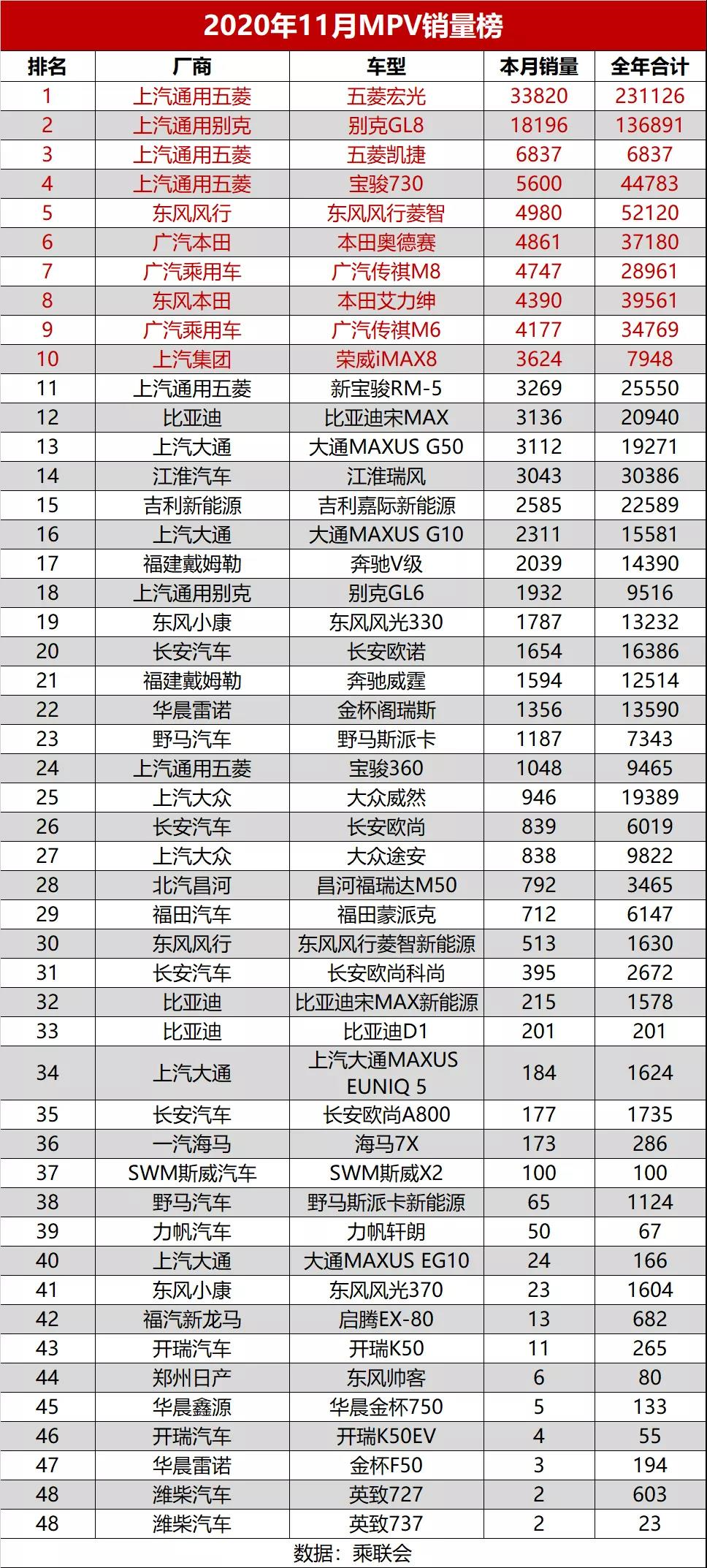 2020年11月份MPV销量排行完整版你的爱车排多少呢