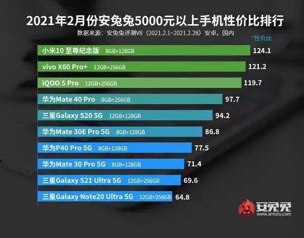 安兔兔发布2月安卓手机全价位性价比排行榜！究竟谁会称王？