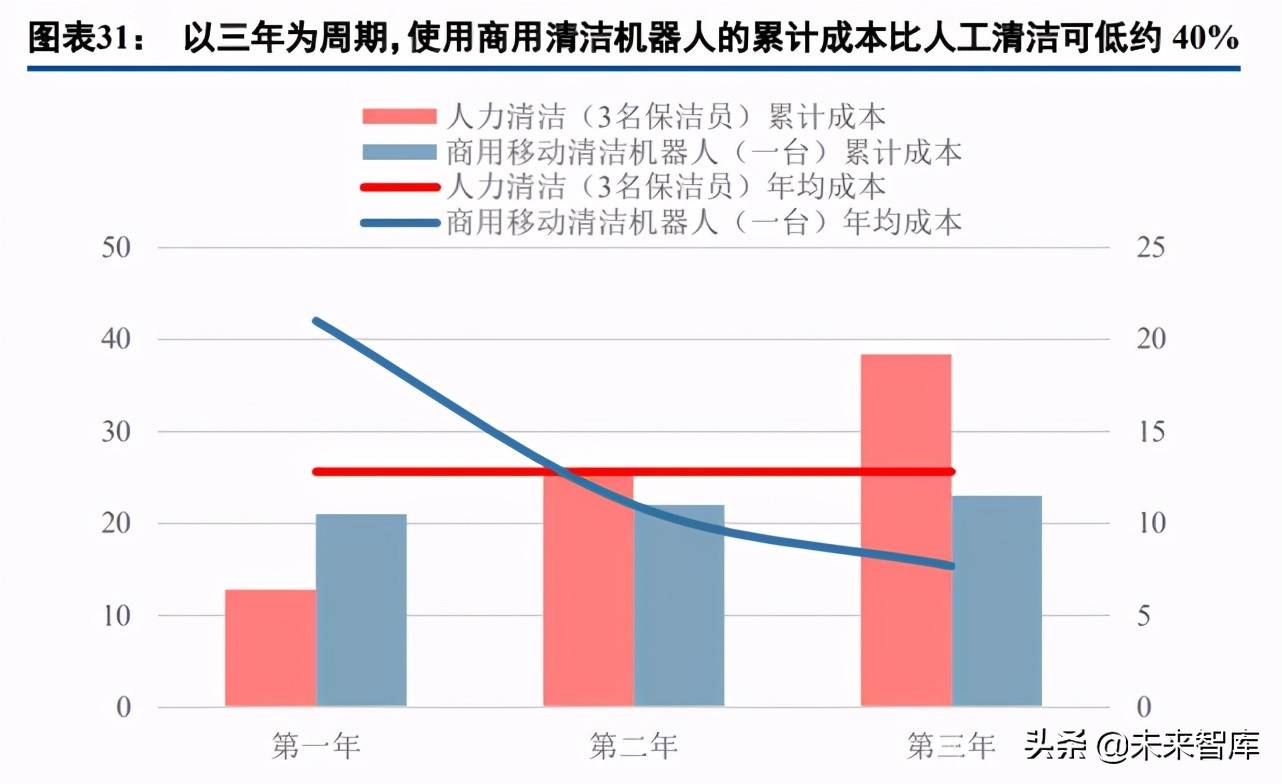 商用場景下,機器人替代人工清潔的趨勢不容忽視.