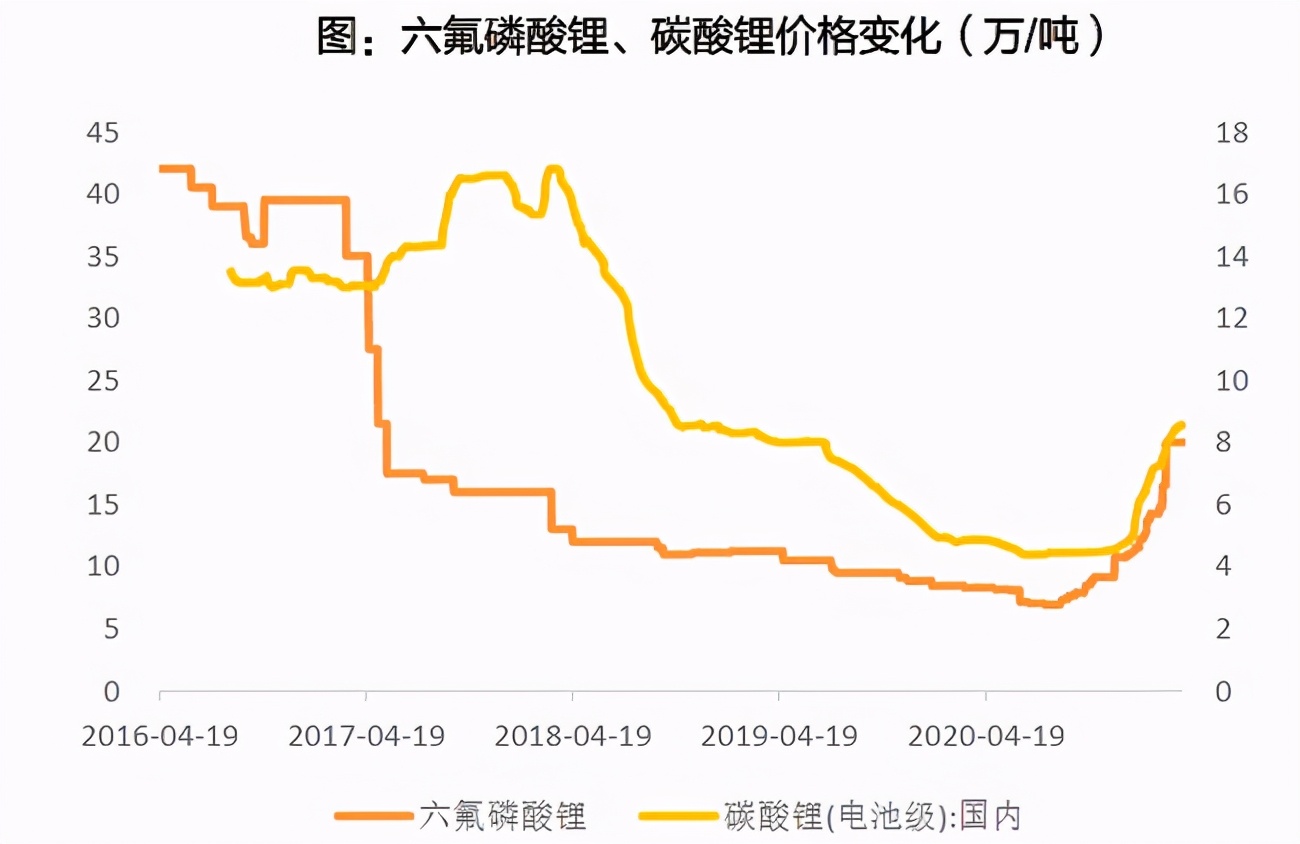电解液核心材料涨价，锂电池的财富轮盘转到哪了？