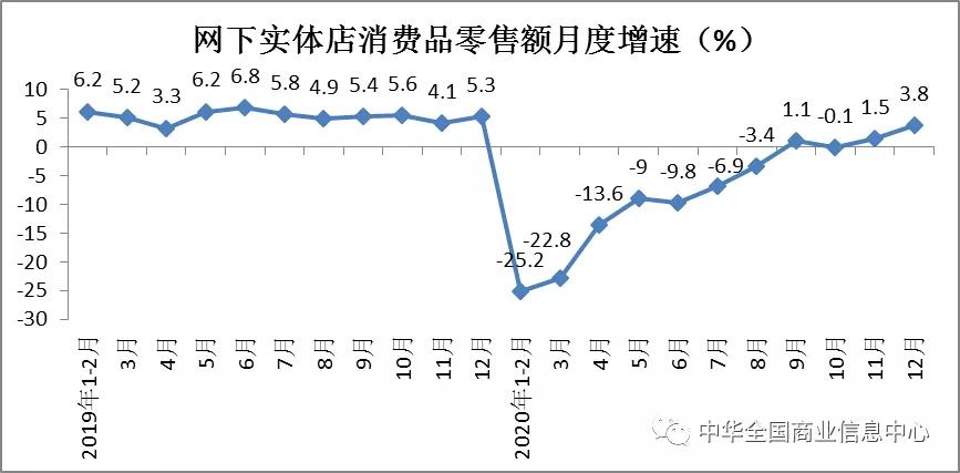 权威发布 | 2020年1-12月份消费品市场运行情况分析