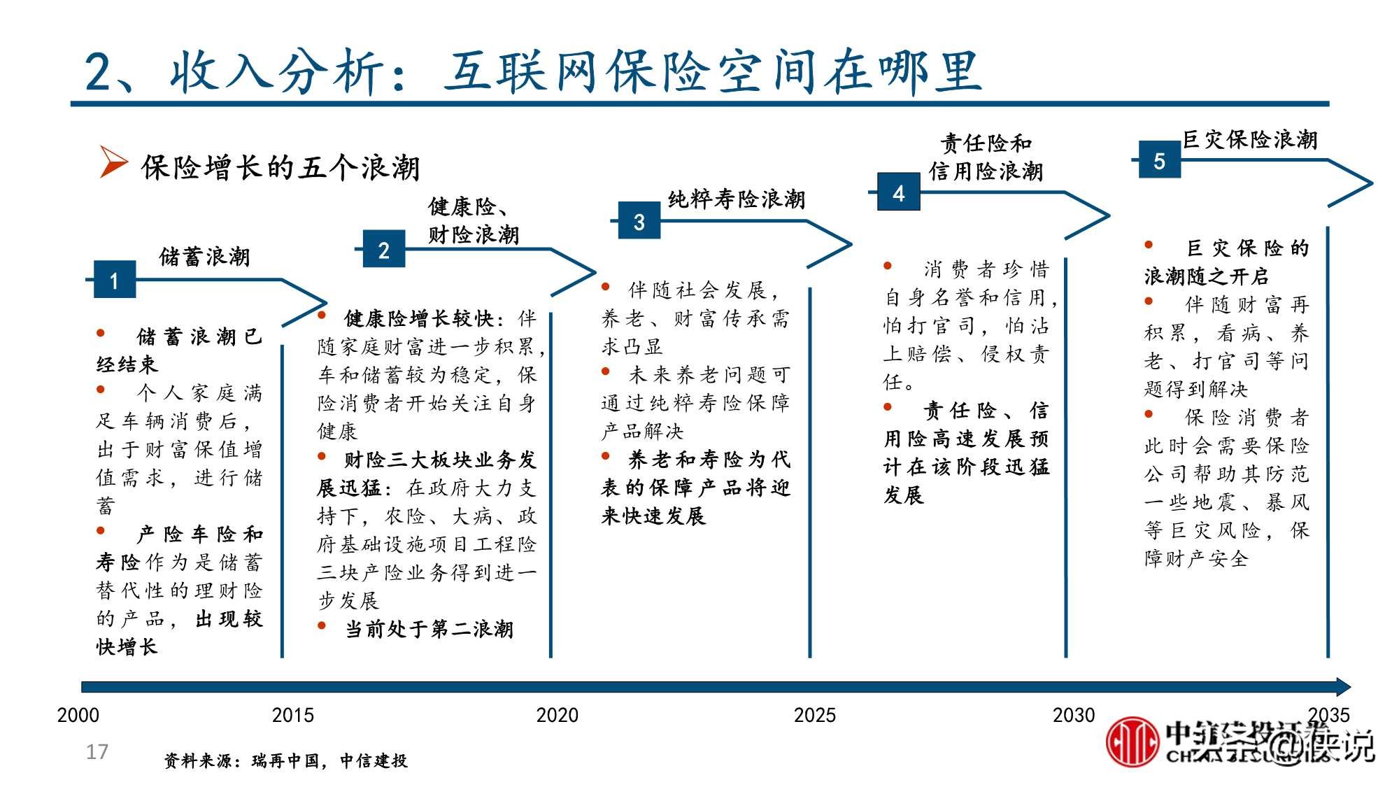 互联网保险保险科技的投资逻辑（中信建投）