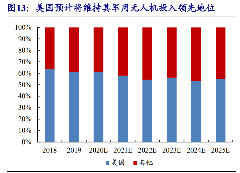 无人机行业深度报告：5G赋能，民用引领，产业迎来新变革