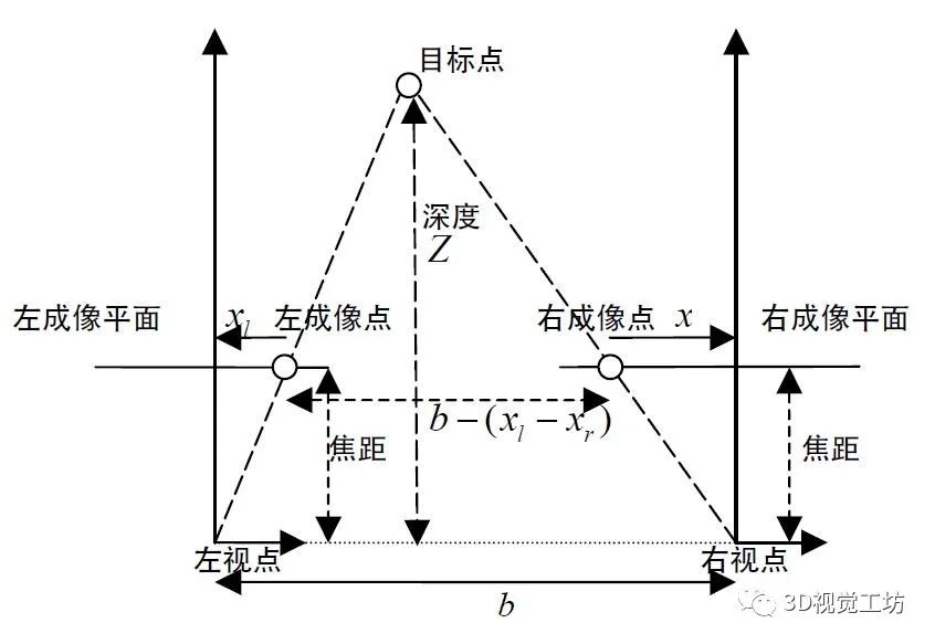 基于MAP-MRF的视差估计