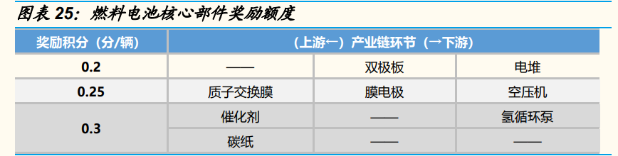 燃料电池专题报告：燃料电池实现平价还要多久