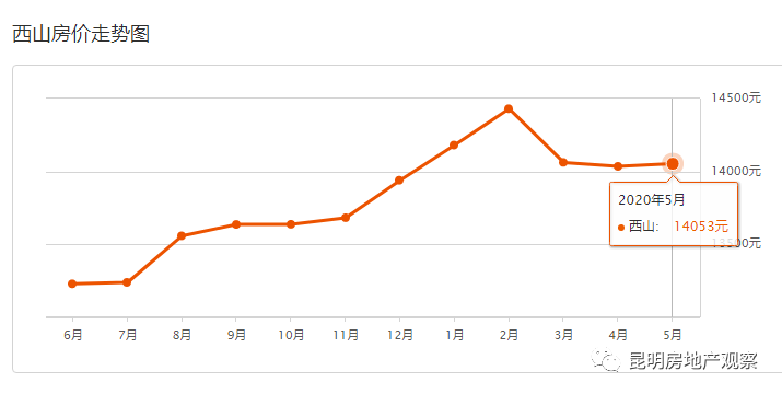14300/㎡！昆明房价盘龙五华大涨5月！5月31昆明各