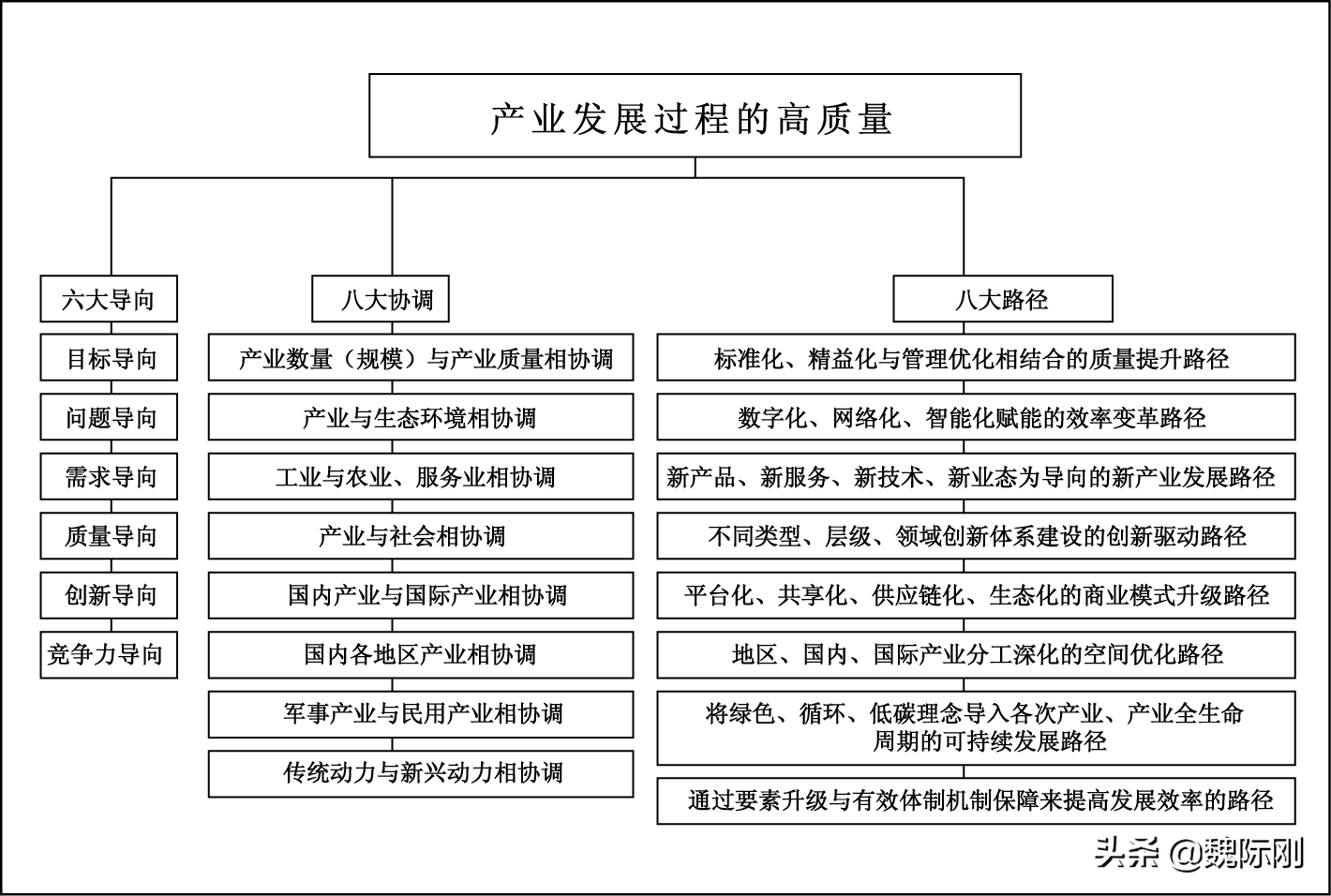 魏际刚：中国产业高质量发展的战略与路径