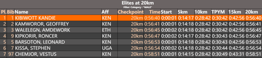 1:04:02, match fast 3 minutes of 02 seconds, woman record of half horse world is broken