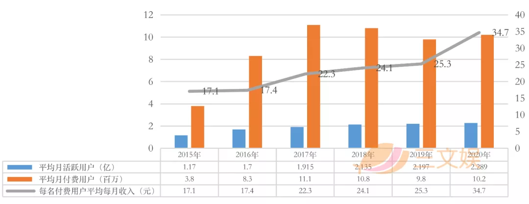 阅文“业绩反转”的2020：利润大部分来自下半年