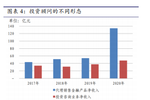 基金投顾业务发展研究