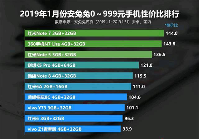 最良知的千元手机排行：vivo倒数第一，华为公司第七，第一引领风骚