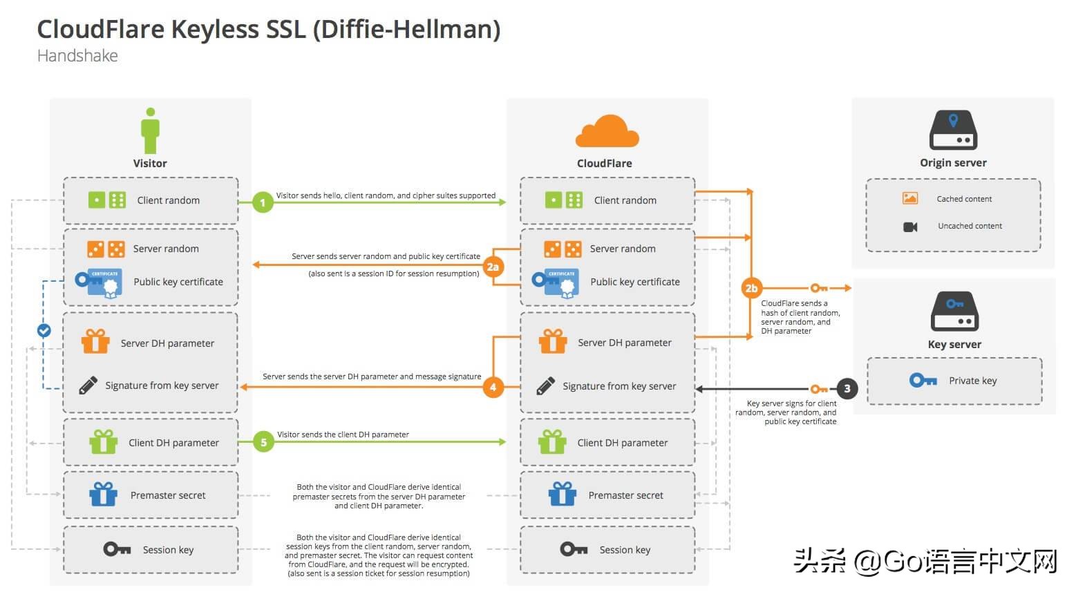 HTTPS 溫故知新（五）——TLS 中的密鑰計(jì)算