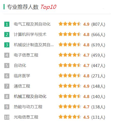 華中科技大學(xué)算不算頂尖985,選擇華中科技大學(xué)的理由(圖9) 華中科技大學(xué)算不算頂尖985,選擇華中科技大學(xué)的理由(圖9)