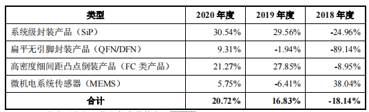 高负债率仍存累计亏损，成立不足四年的甬矽电子急于上市