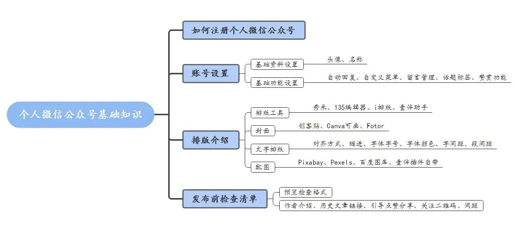 公众号排版设计怎么做，设计模板及兼职分析？