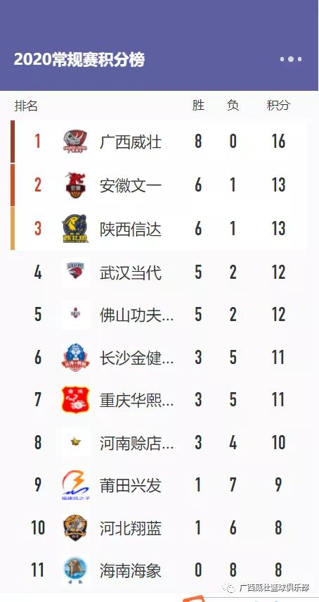 138:93胜福建，NBL常规赛广西威壮豪取8连胜领跑积分榜