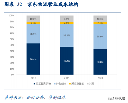 京东物流深度研究报告：京东物流VS亚马逊物流VS顺丰