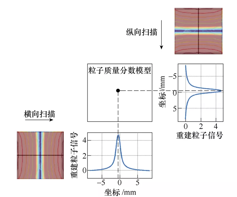 磁性粒子成像线型零磁场设计及性能分析