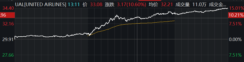 暂停中国客运航班，美国航空股应声大涨，巴菲特惨遭打脸？