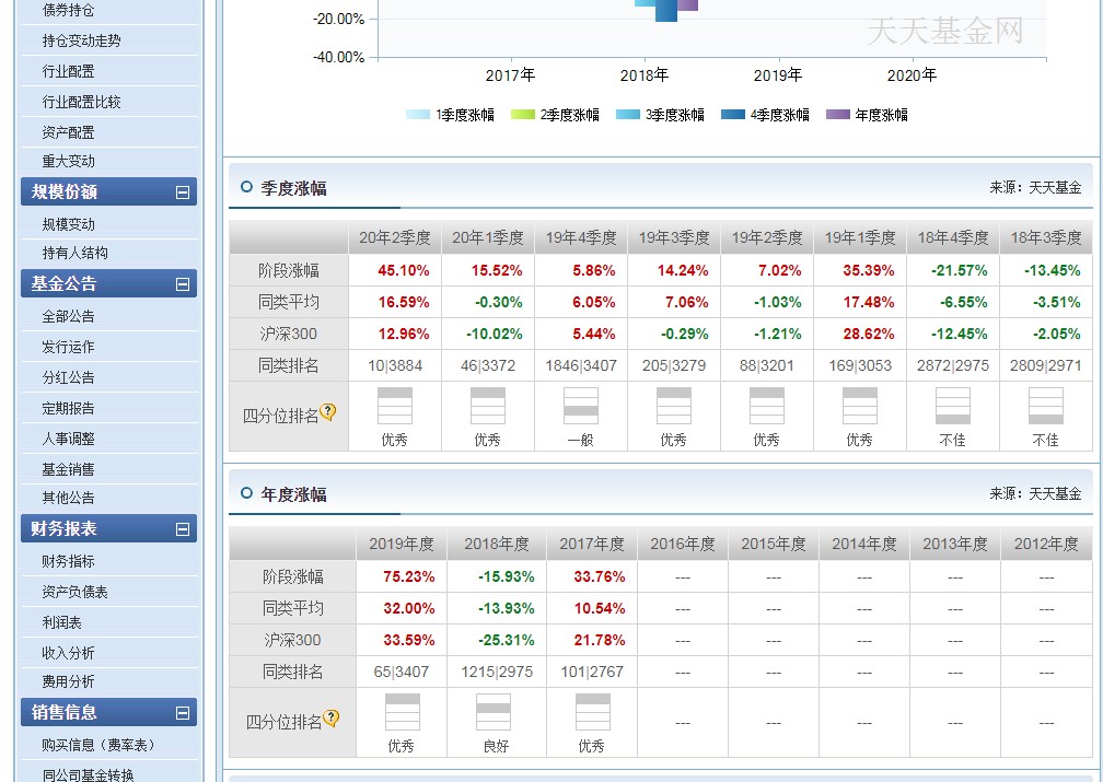 葛兰被高估的医药女皇中欧医疗健康混合A任职回报203.88%