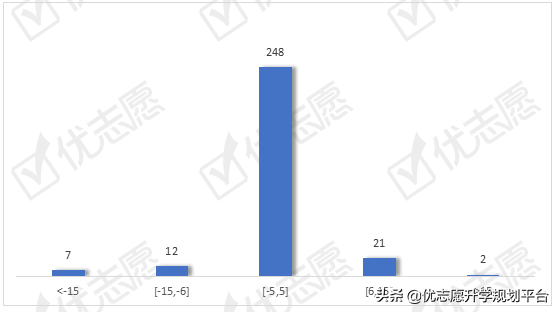 2020湖北14%院校录取位次波动大，考生倾向报医药类专业