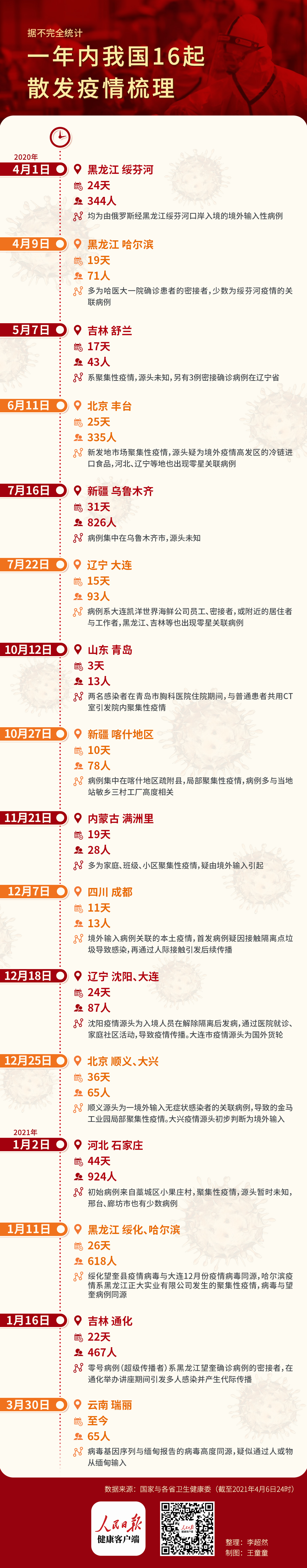 一年内16起疫情大回顾：黑龙江次数最多 石家庄持续时间最长