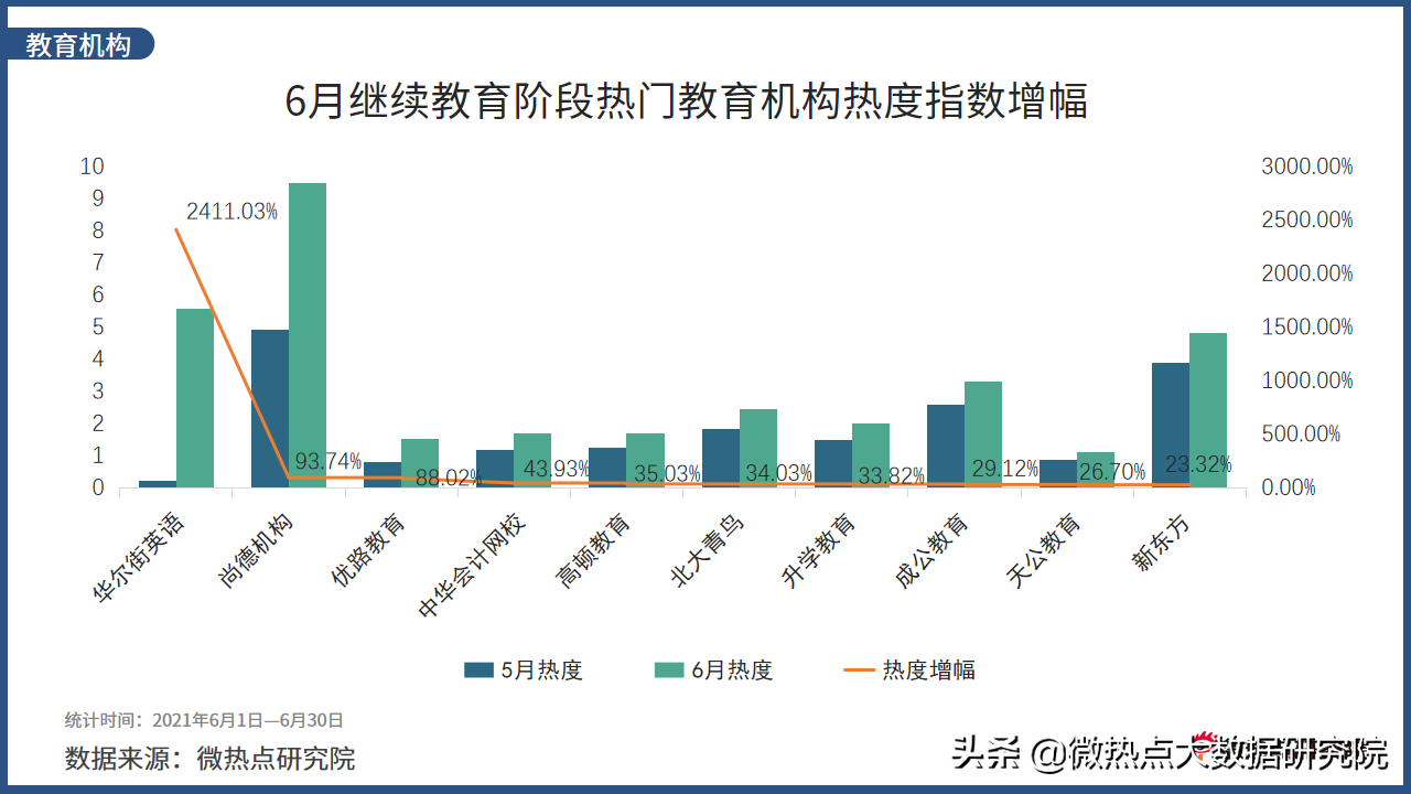 2021年6月教育行业网络关注度分析报告