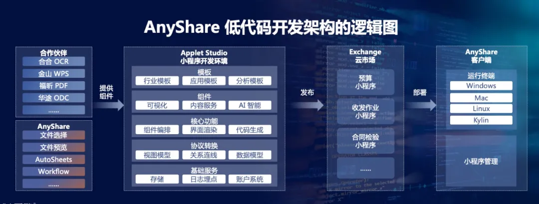 低代码架构，内容赋能业务的最后一块拼图？