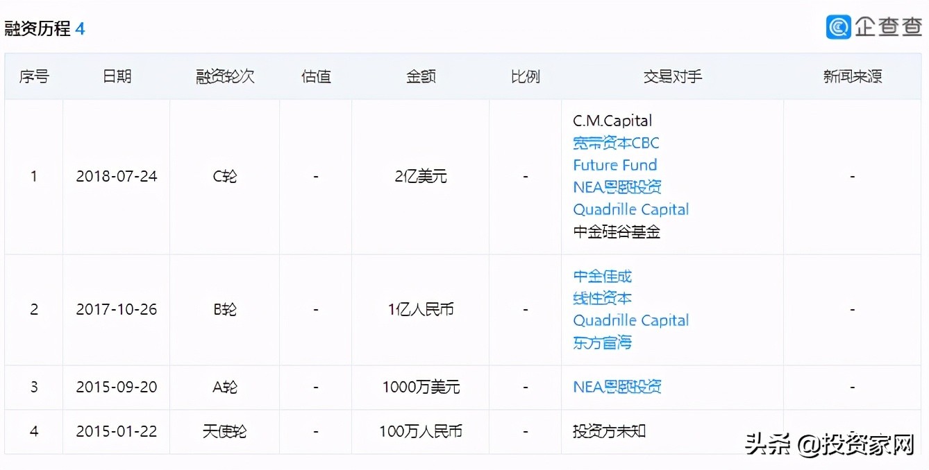 幾個(gè)80后從阿里離開，搞出一個(gè)IPO：估值200億，騰訊持股