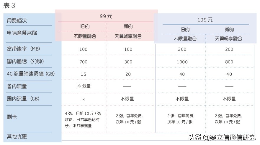 5G前的博弈，运营商如何才能重拾口碑？