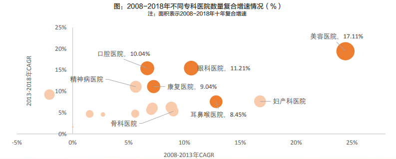 专科医疗服务深度报告：细数专科医疗服务，各细分表现亮眼