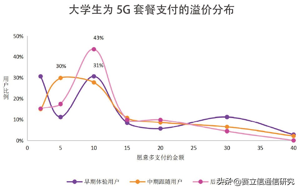 探究大学生5G“买单”意愿，解锁当下运营商5G校园的突破口