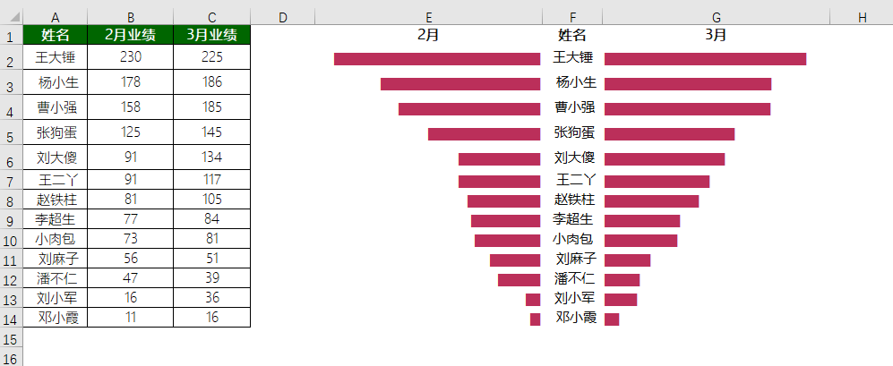 不用学图表！Excel轻松制作条形图，一个函数就稳了！