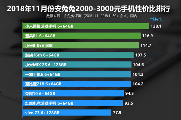 安兔兔发布手机上“性价比高”排名：按显卡跑分和价钱选手机就参照它