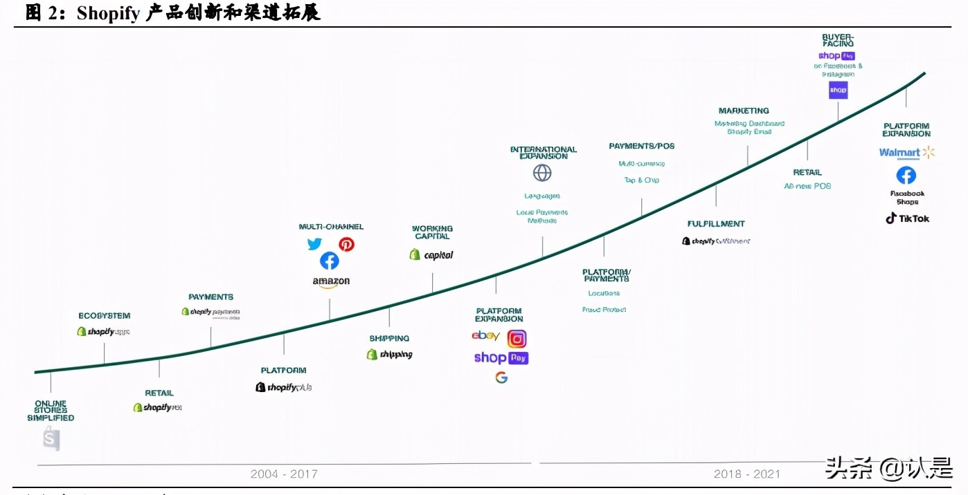私域电商行业专题报告：复盘Shopify，强生态领路DTC数字化