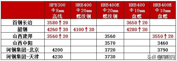 唐山限产有变！期螺飘红！钢价小涨，要反弹了