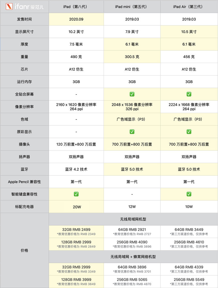 iPad 8测评：超值超群，可能是3000元内平板电脑的首选