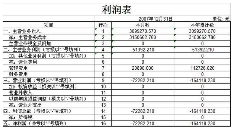 想學會財務分析：先看懂三大表